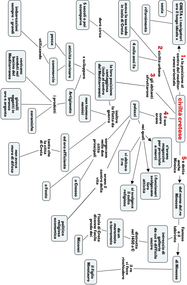 Mappa Concettuale Cretesi Materiale Per Scuola Elementare Materia Storia45