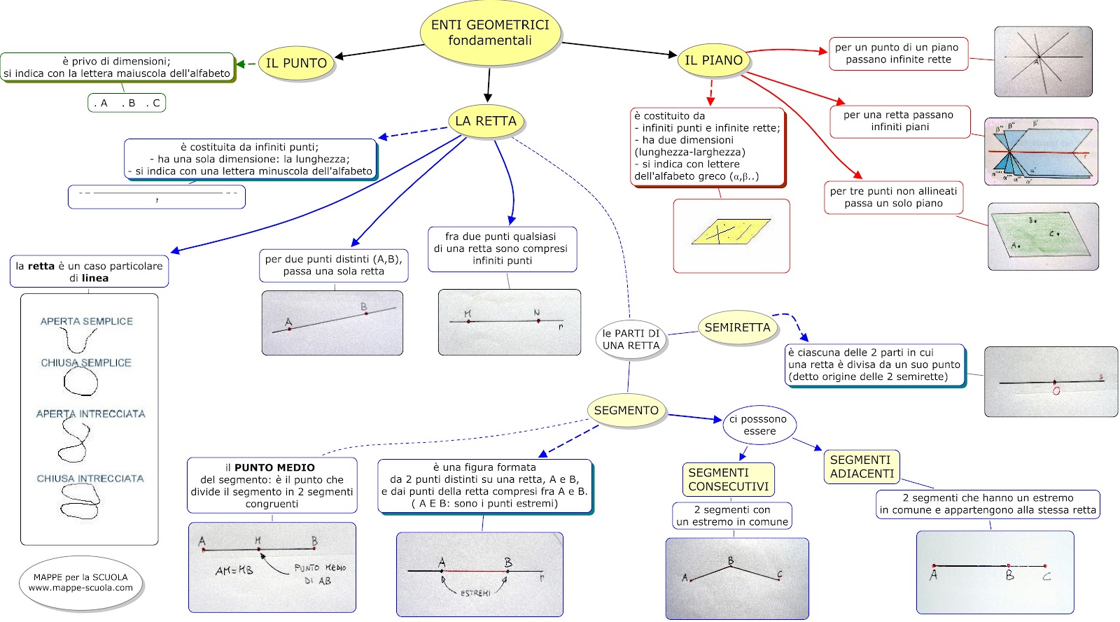 Mappa Concettuale Enti Geometrici Materiale Per Scuola Media Materia Geometria
