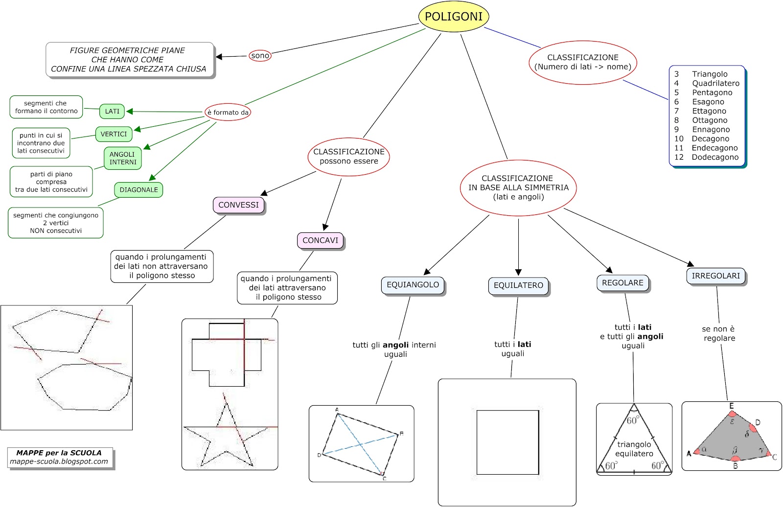 5a Elementare Mappa Poligoni Materiale Per Scuola Media Materia Geometria