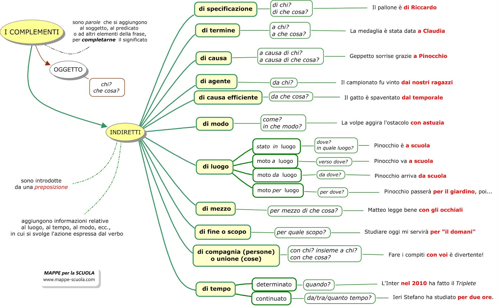 Mappa Concettuale Complementi Indiretti Materiale Per Scuola Media Materia Italiano Analisi Logica