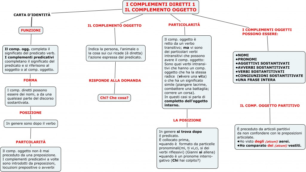 Complemento Oggetto Schema Mappa Concettuale Per Italiano Grammatica Scuola Media