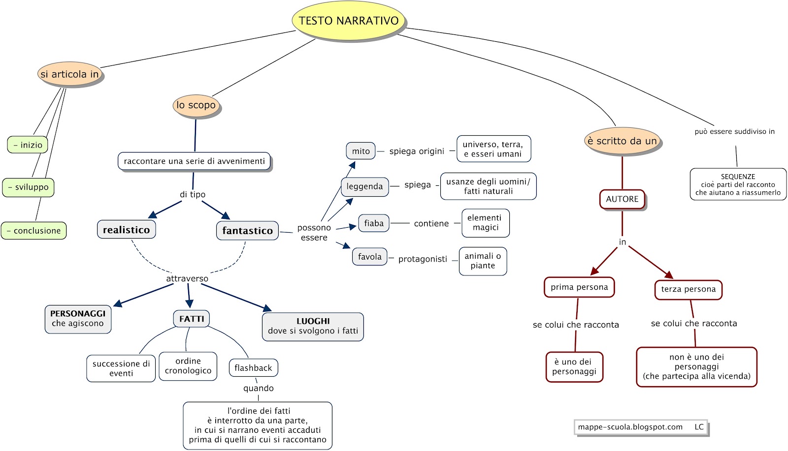 Racconto Struttura Lessons Blendspace