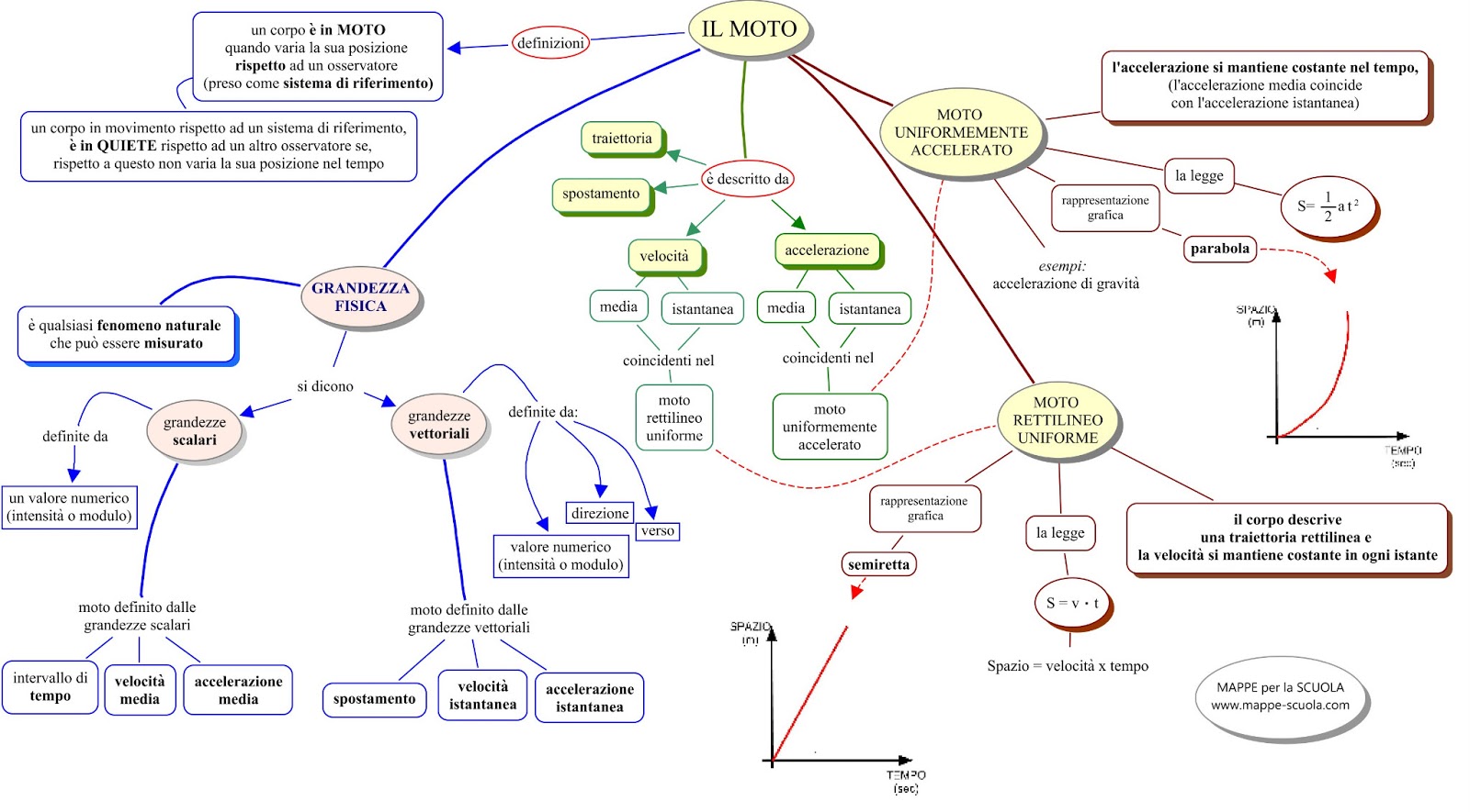 Mappa Concettuale Moto Mappa Concettuale Per Scienze Scuola Media