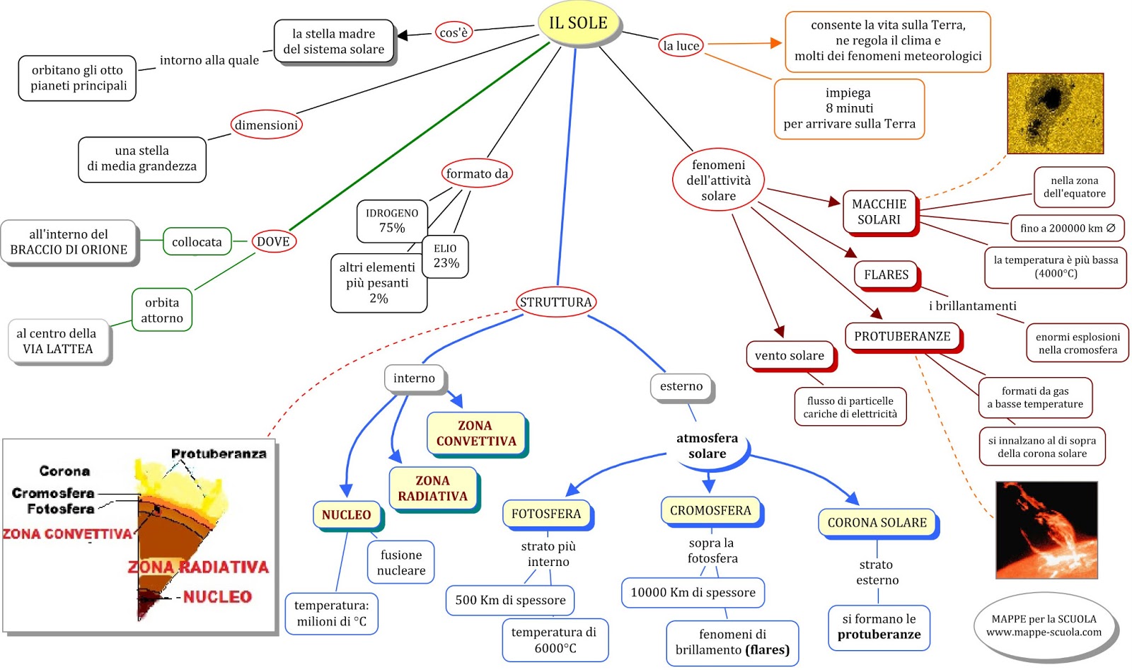 Esercizio On Line Mappa Concettuale Sole Per Scuola Media Materia Scienze