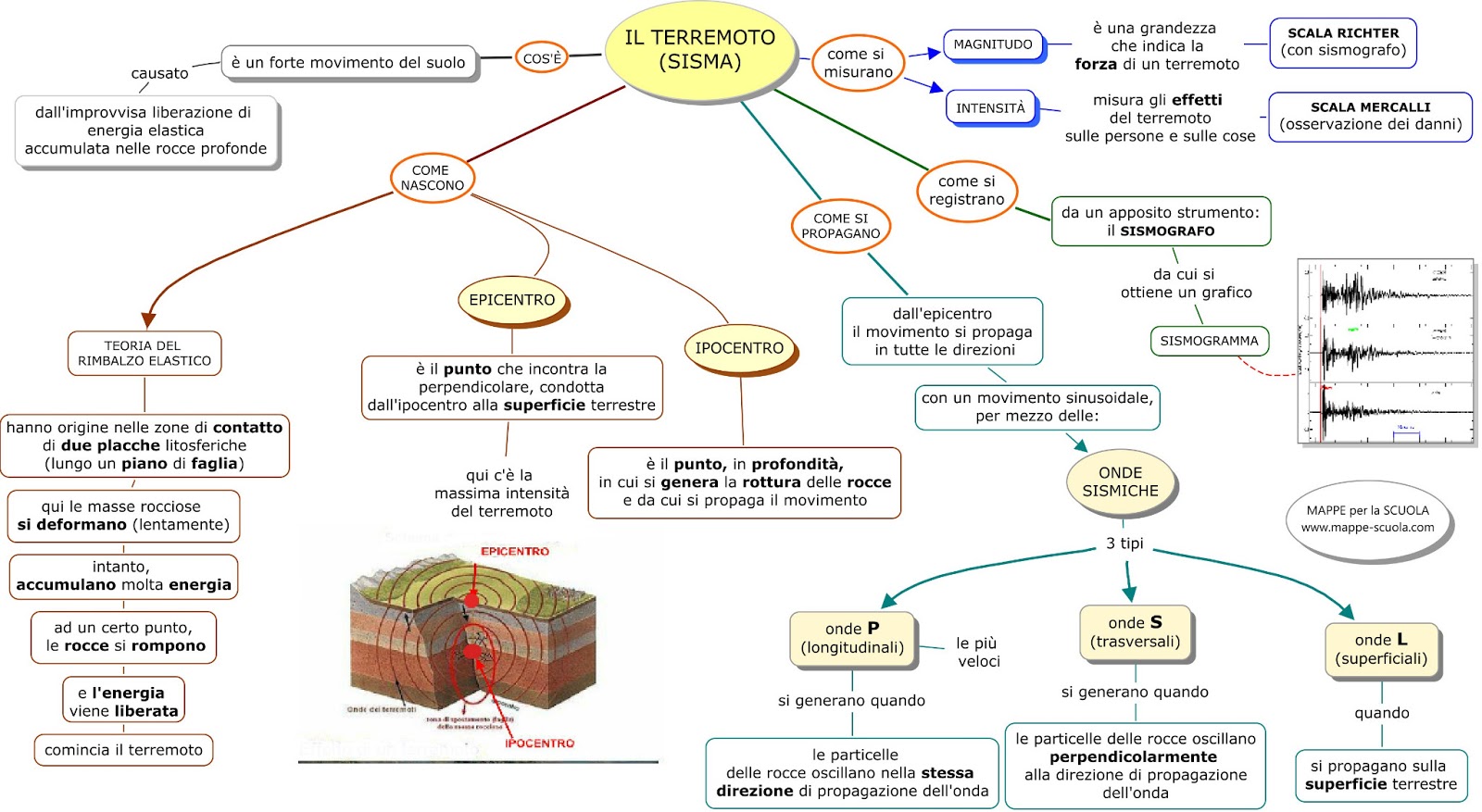 Mappa Concettuale Terremoto Materiale Per Scuola Media Materia Scienze