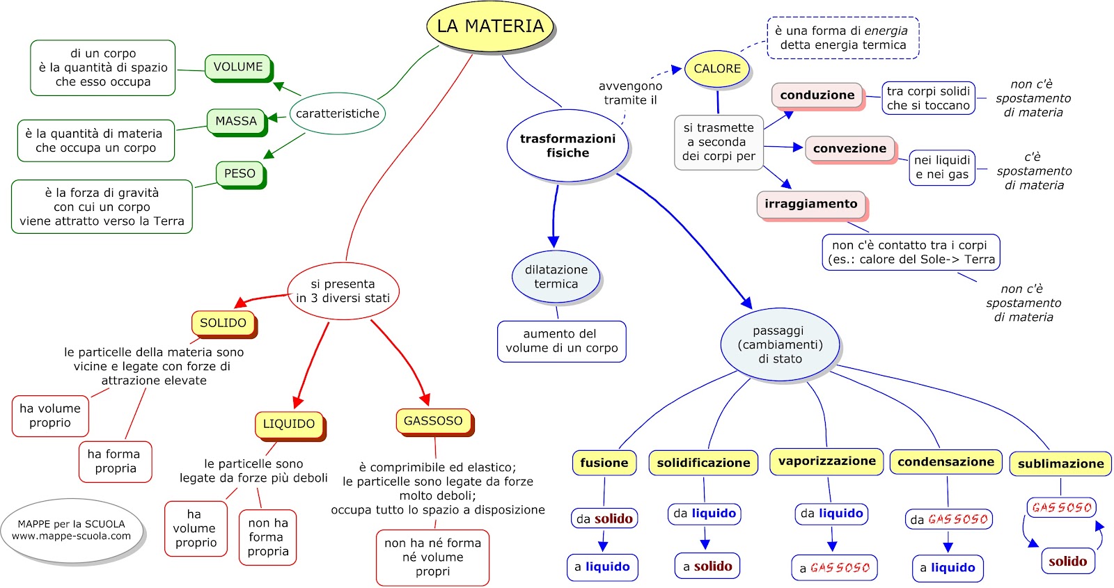 Mappa Concettuale Materia Materiale Per Scuola Media Materia Scienze