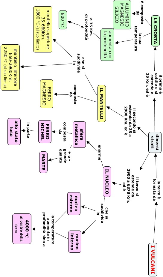 Mappa Concettuale Struttura Terra Mappa Concettuale Per Scienze Scuola Media