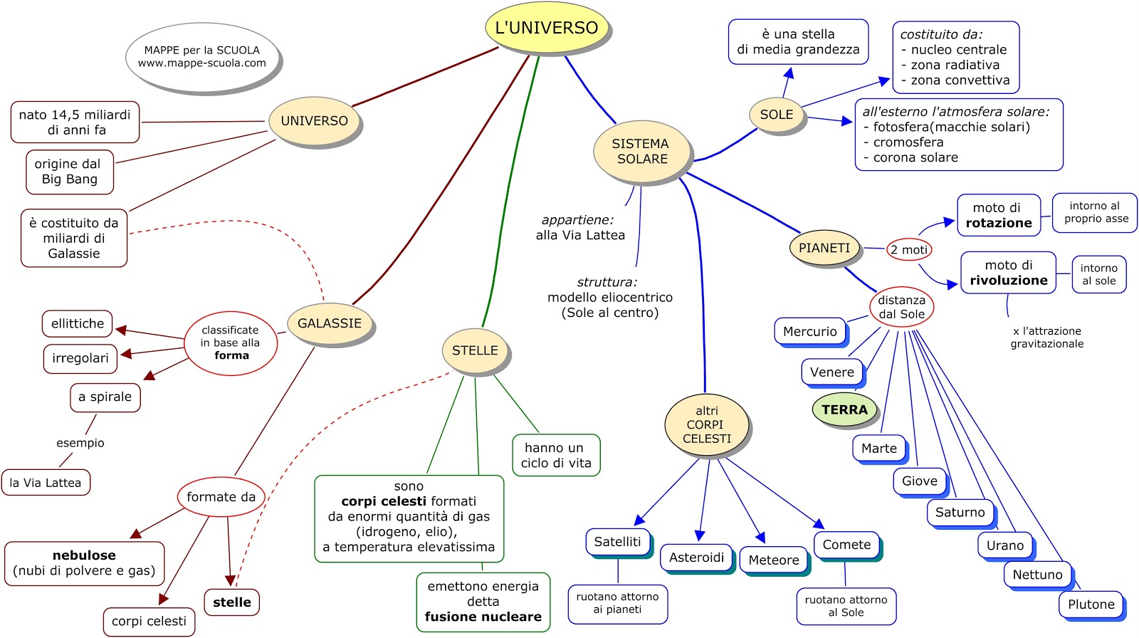 Mappa Concettuale Universo Materiale Per Scuola Media Materia Scienze