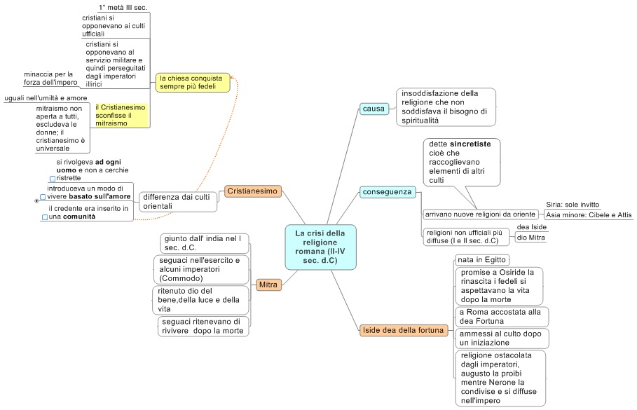 Mappa Crisi Religione Materiale Per Scuola Media Materia Storia