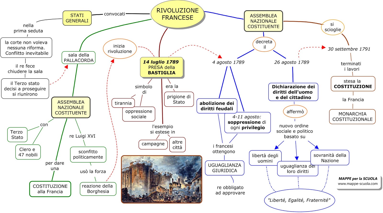 Scheda Mappa Concettuale Rivoluzione Francese 2 Per Scuola Media Materia Storia