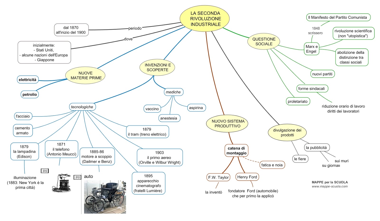 Mappa Seconda Rivoluzione Industriale Materiale Per Materia Storia Livello Scuola Media